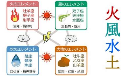 水 火 土 風|大種